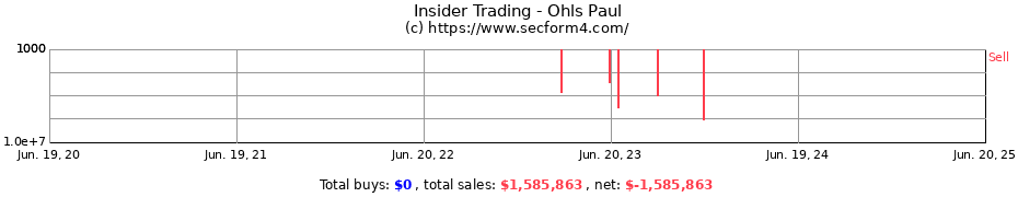 Insider Trading Transactions for Ohls Paul