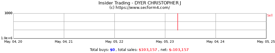 Insider Trading Transactions for DYER CHRISTOPHER J