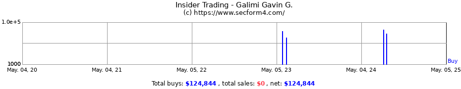 Insider Trading Transactions for Galimi Gavin G.
