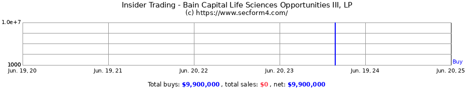 Insider Trading Transactions for Bain Capital Life Sciences Opportunities III, LP
