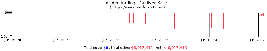 Insider Trading Transactions for Gulliver Kate