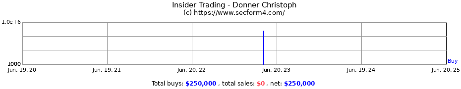 Insider Trading Transactions for Donner Christoph