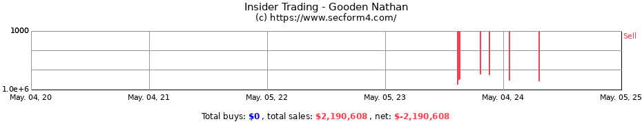 Insider Trading Transactions for Gooden Nathan
