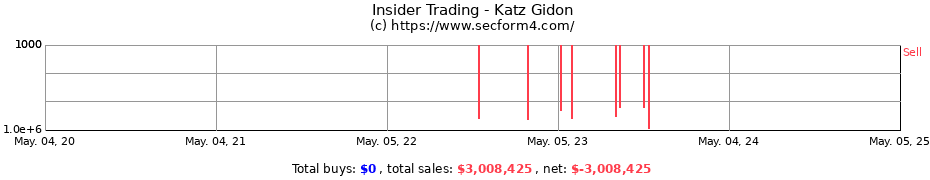 Insider Trading Transactions for Katz Gidon