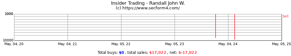 Insider Trading Transactions for Randall John W.