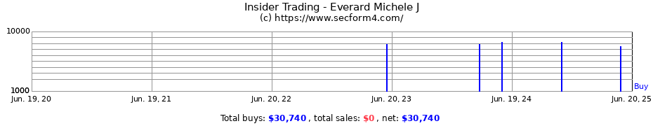 Insider Trading Transactions for Everard Michele J