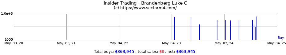 Insider Trading Transactions for Brandenberg Luke C