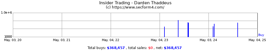 Insider Trading Transactions for Darden Thaddeus
