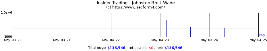 Insider Trading Transactions for Johnston Brett Wade
