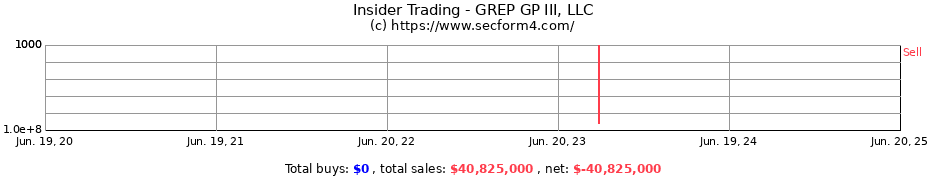 Insider Trading Transactions for GREP GP III, LLC