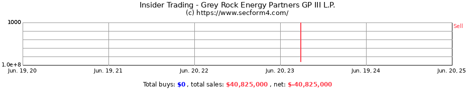Insider Trading Transactions for Grey Rock Energy Partners GP III L.P.