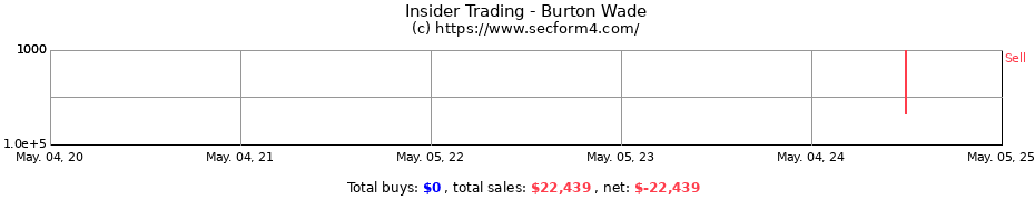 Insider Trading Transactions for Burton Wade