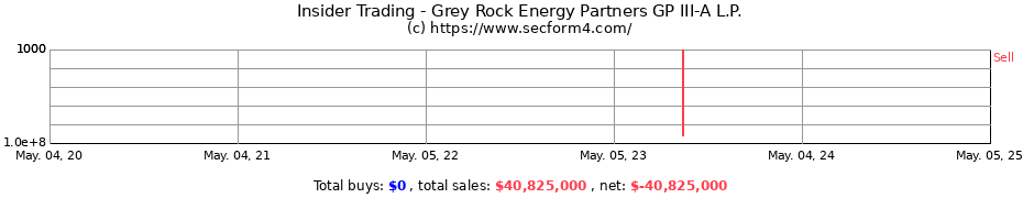 Insider Trading Transactions for Grey Rock Energy Partners GP III-A L.P.