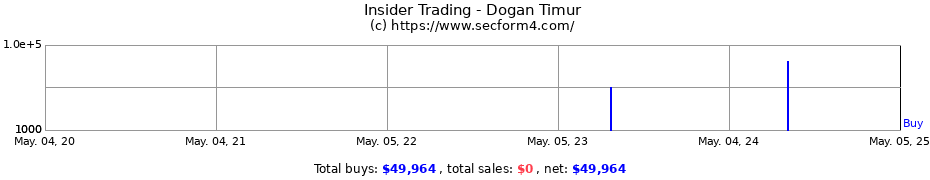 Insider Trading Transactions for Dogan Timur