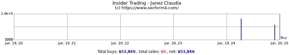 Insider Trading Transactions for Janez Claudia