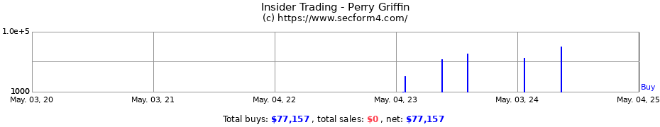 Insider Trading Transactions for Perry Griffin
