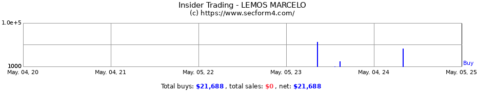 Insider Trading Transactions for LEMOS MARCELO