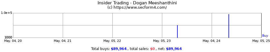 Insider Trading Transactions for Dogan Meeshanthini