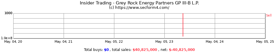 Insider Trading Transactions for Grey Rock Energy Partners GP III-B L.P.