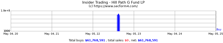 Insider Trading Transactions for Hill Path G Fund LP