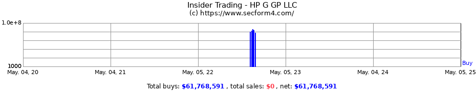 Insider Trading Transactions for HP G GP LLC