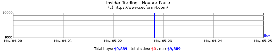 Insider Trading Transactions for Novara Paula