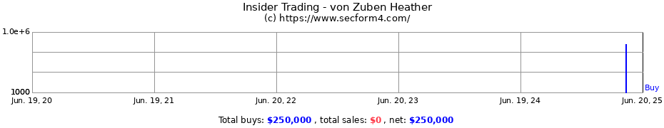 Insider Trading Transactions for von Zuben Heather