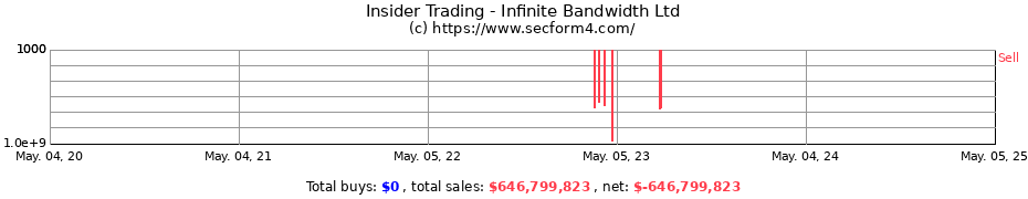 Insider Trading Transactions for Infinite Bandwidth Ltd