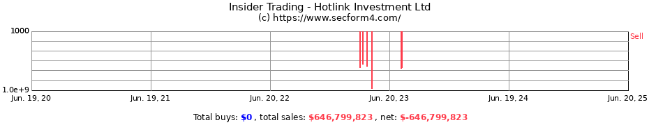 Insider Trading Transactions for Hotlink Investment Ltd
