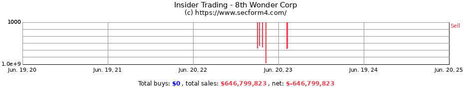 Insider Trading Transactions for 8th Wonder Corp