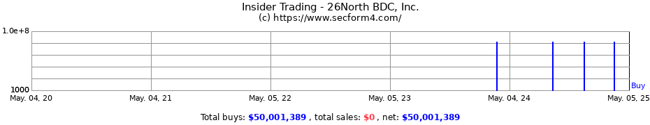 Insider Trading Transactions for 26North BDC Inc.