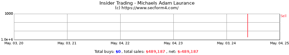 Insider Trading Transactions for Michaels Adam Laurance