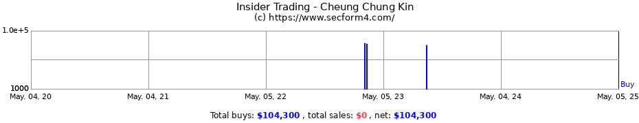 Insider Trading Transactions for Cheung Chung Kin