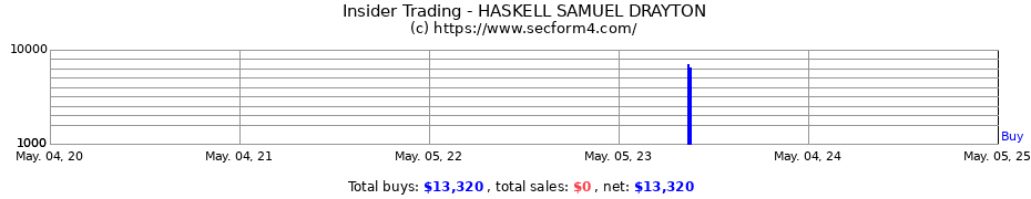 Insider Trading Transactions for HASKELL SAMUEL DRAYTON