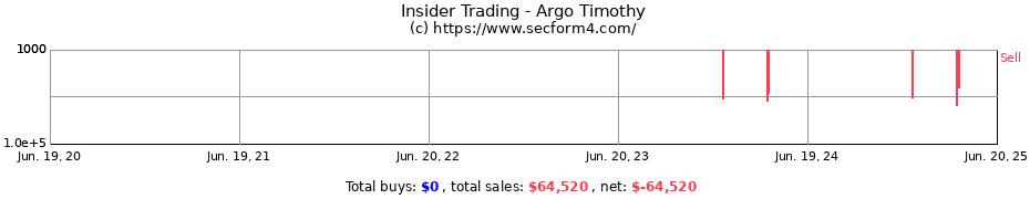Insider Trading Transactions for Argo Timothy
