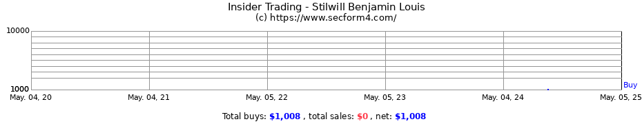 Insider Trading Transactions for Stilwill Benjamin Louis