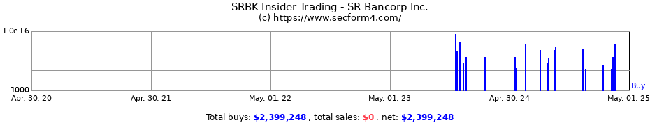 Insider Trading Transactions for SR Bancorp Inc.