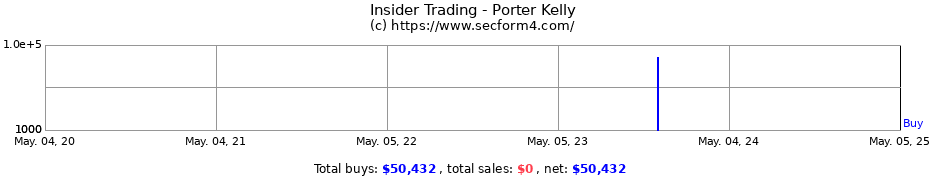 Insider Trading Transactions for Porter Kelly