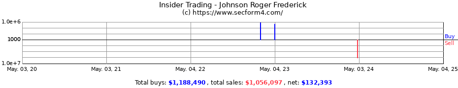 Insider Trading Transactions for Johnson Roger Frederick