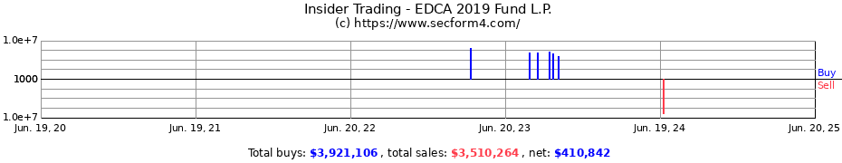 Insider Trading Transactions for EDCA 2019 Fund L.P.