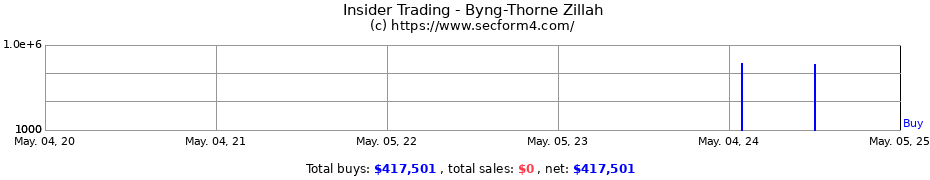 Insider Trading Transactions for Byng-Thorne Zillah