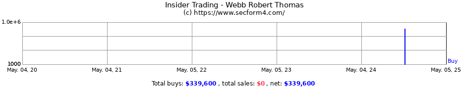 Insider Trading Transactions for Webb Robert Thomas