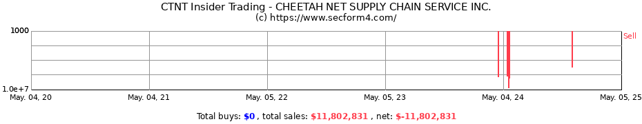 Insider Trading Transactions for CHEETAH NET SUPPLY CHAIN SERVICE INC.