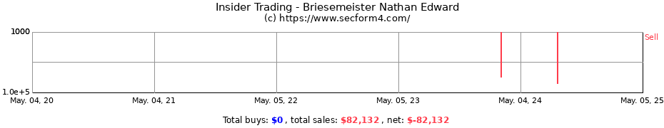 Insider Trading Transactions for Briesemeister Nathan Edward