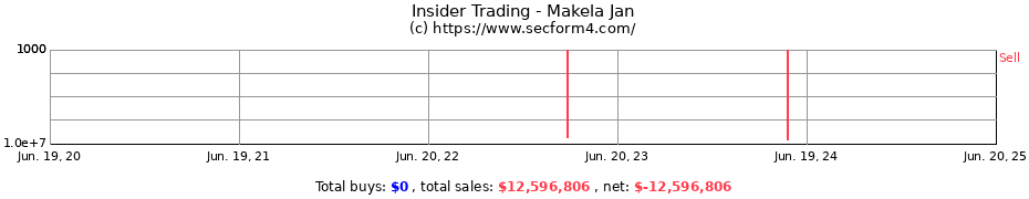 Insider Trading Transactions for Makela Jan