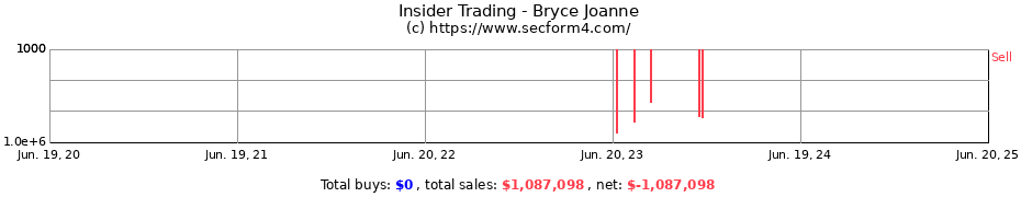 Insider Trading Transactions for Bryce Joanne