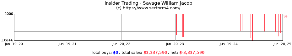 Insider Trading Transactions for Savage William Jacob