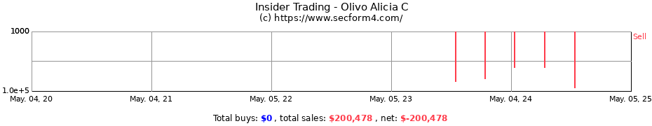 Insider Trading Transactions for Olivo Alicia C