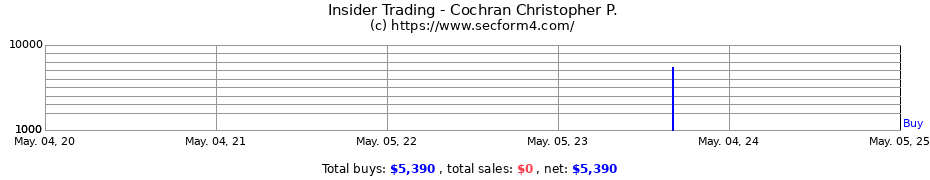 Insider Trading Transactions for Cochran Christopher P.