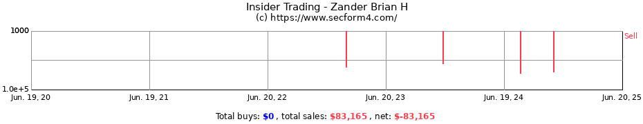 Insider Trading Transactions for Zander Brian H